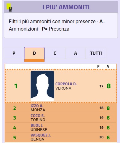 Difensori da malus, ecco la top dei più ammoniti